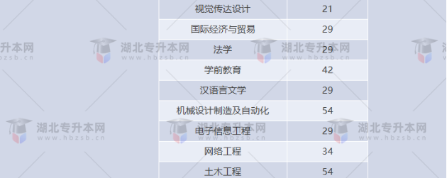 湖北專升本有哪些師范學(xué)校招生？師范學(xué)校招多少人？