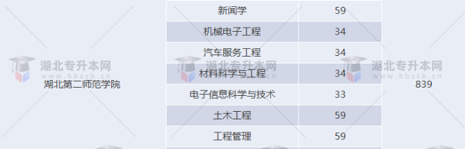 湖北專升本有哪些師范學(xué)校招生？師范學(xué)校招多少人？