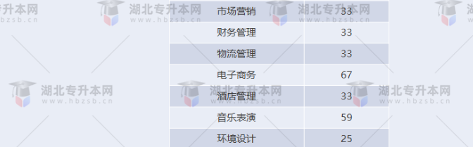 湖北專升本有哪些師范學(xué)校招生？師范學(xué)校招多少人？