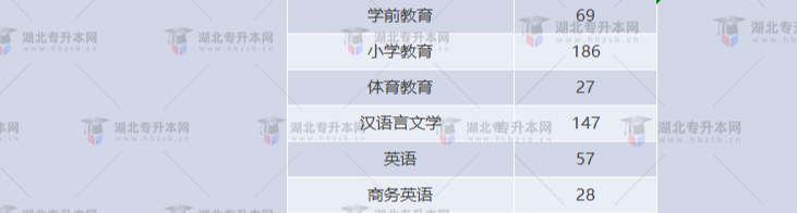 湖北專升本有哪些師范學(xué)校招生？師范學(xué)校招多少人？