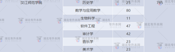 湖北專升本有哪些師范學(xué)校招生？師范學(xué)校招多少人？