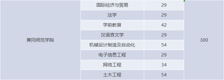 湖北專升本有哪些師范學(xué)校招生？師范學(xué)校招多少人？