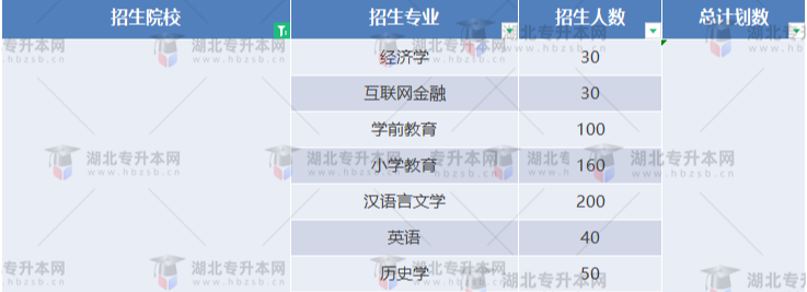 湖北專升本有哪些師范學(xué)校招生？師范學(xué)校招多少人？