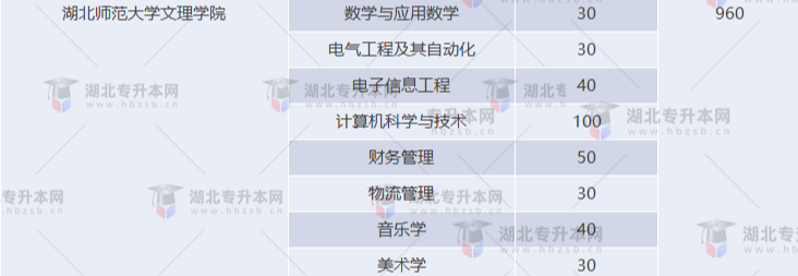 湖北專升本有哪些師范學(xué)校招生？師范學(xué)校招多少人？