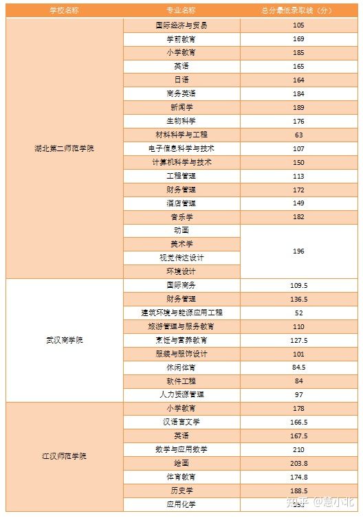 湖北普通專升本要考多少分才能上岸？2019-2022分?jǐn)?shù)線匯總！