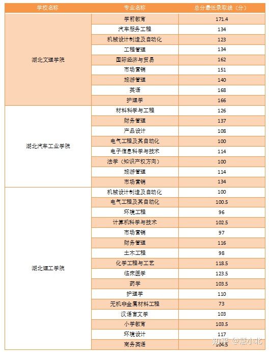 湖北普通專升本要考多少分才能上岸？2019-2022分?jǐn)?shù)線匯總！