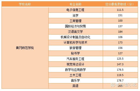 湖北普通專升本要考多少分才能上岸？2019-2022分?jǐn)?shù)線匯總！