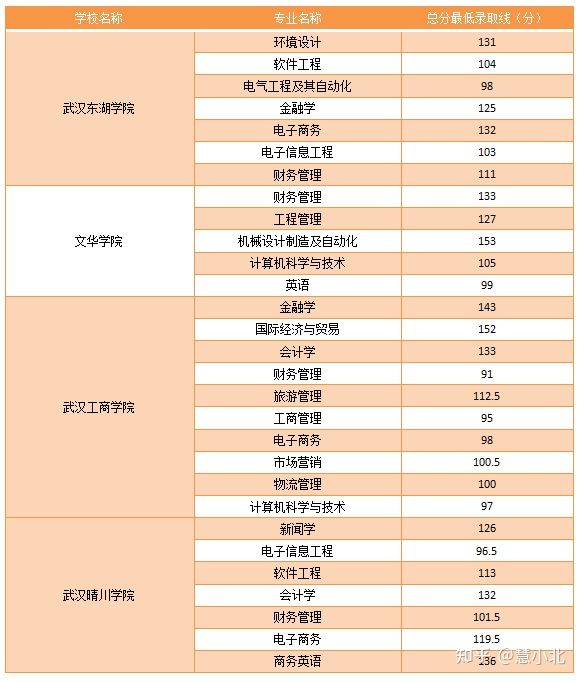 湖北普通專升本要考多少分才能上岸？2019-2022分?jǐn)?shù)線匯總！
