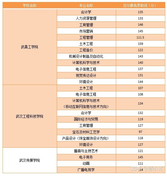 湖北普通專升本要考多少分才能上岸？2019-2022分?jǐn)?shù)線匯總！
