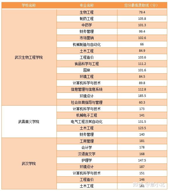 湖北普通專升本要考多少分才能上岸？2019-2022分?jǐn)?shù)線匯總！