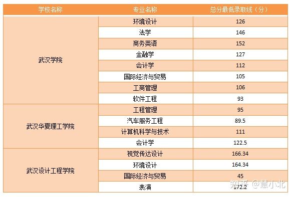 湖北普通專升本要考多少分才能上岸？2019-2022分?jǐn)?shù)線匯總！