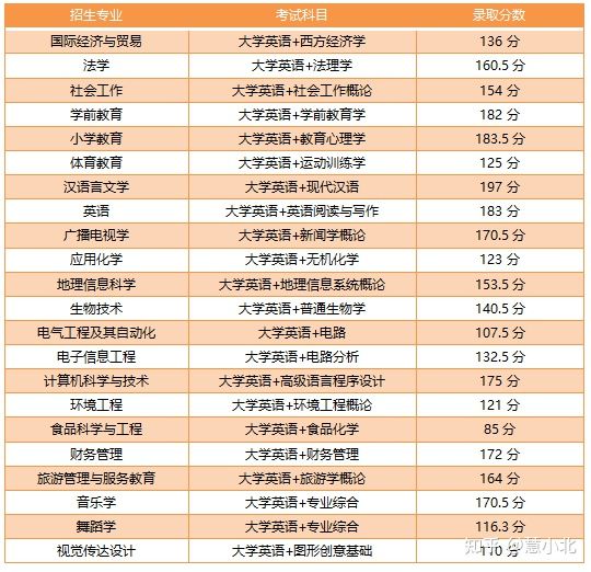 湖北普通專升本要考多少分才能上岸？2019-2022分?jǐn)?shù)線匯總！