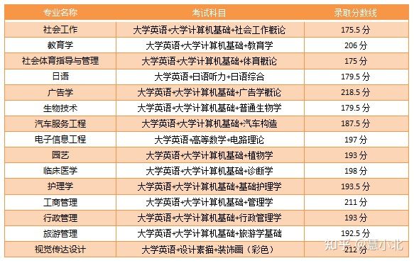 湖北普通專升本要考多少分才能上岸？2019-2022分?jǐn)?shù)線匯總！