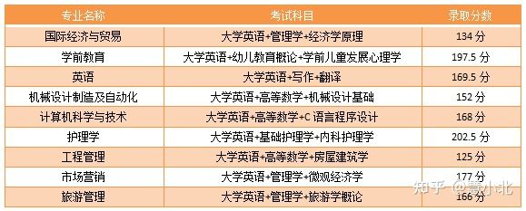 湖北普通專升本要考多少分才能上岸？2019-2022分?jǐn)?shù)線匯總！