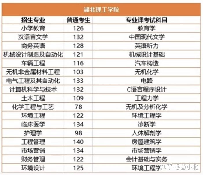 湖北普通專升本要考多少分才能上岸？2019-2022分?jǐn)?shù)線匯總！
