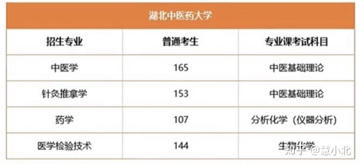 湖北普通專升本要考多少分才能上岸？2019-2022分?jǐn)?shù)線匯總！