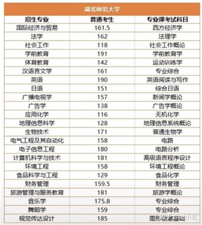 湖北普通專升本要考多少分才能上岸？2019-2022分?jǐn)?shù)線匯總！
