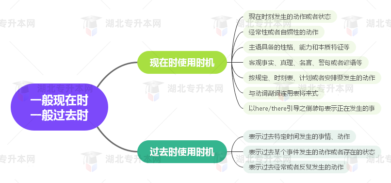 普通專升本英語要掌握多少種語法？25張思維導(dǎo)圖教會(huì)你！