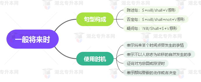 普通專升本英語要掌握多少種語法？25張思維導(dǎo)圖教會(huì)你！
