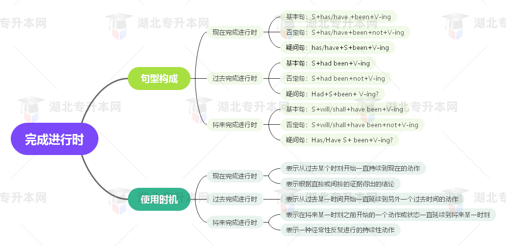 普通專升本英語要掌握多少種語法？25張思維導(dǎo)圖教會(huì)你！