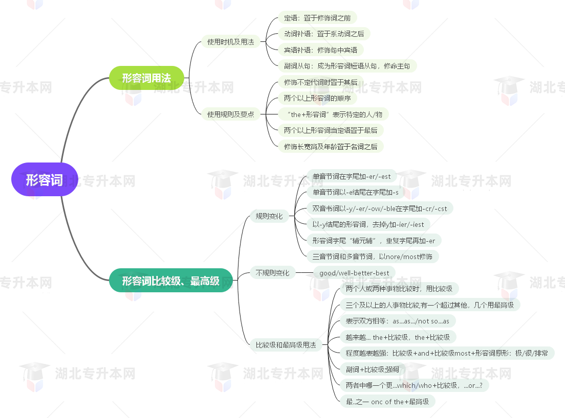 普通專升本英語要掌握多少種語法？25張思維導(dǎo)圖教會(huì)你！