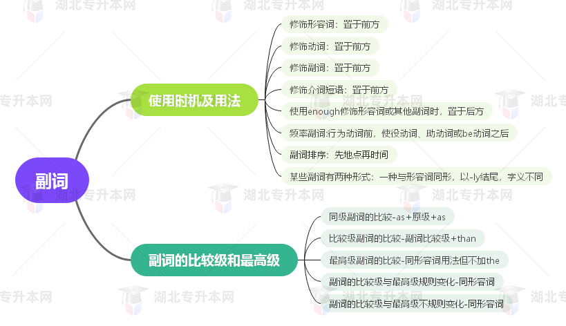 普通專升本英語要掌握多少種語法？25張思維導(dǎo)圖教會(huì)你！