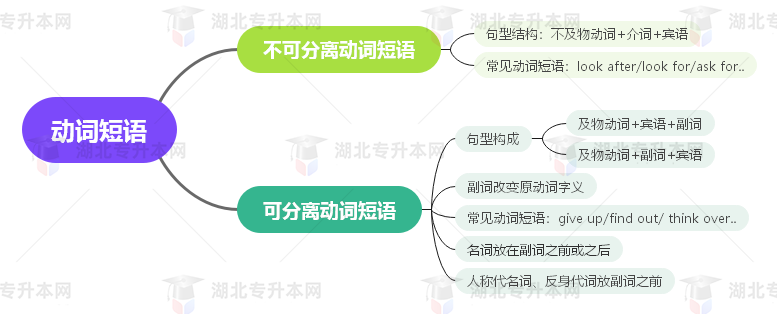 普通專升本英語要掌握多少種語法？25張思維導(dǎo)圖教會(huì)你！