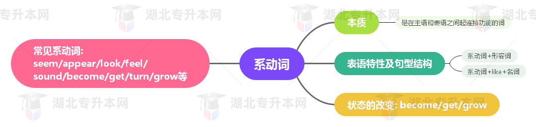 普通專升本英語要掌握多少種語法？25張思維導(dǎo)圖教會(huì)你！