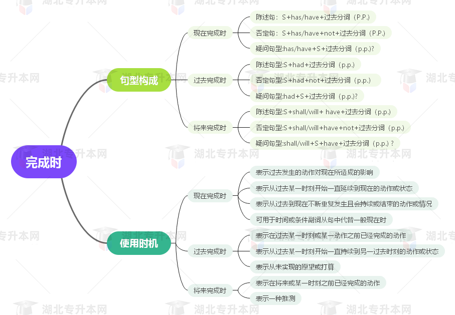 普通專升本英語要掌握多少種語法？25張思維導(dǎo)圖教會(huì)你！