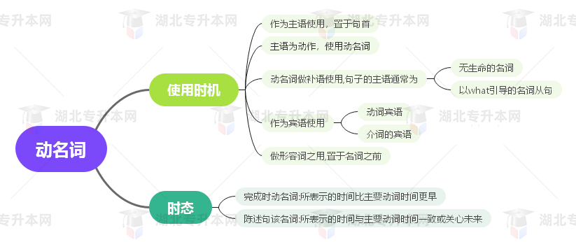 普通專升本英語要掌握多少種語法？25張思維導(dǎo)圖教會(huì)你！