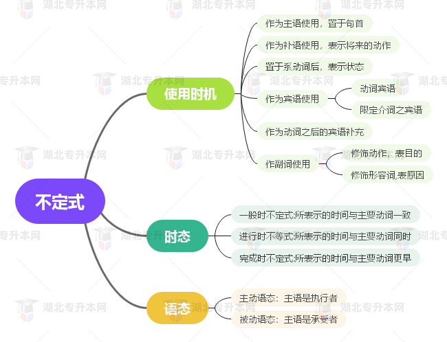 普通專升本英語要掌握多少種語法？25張思維導(dǎo)圖教會(huì)你！