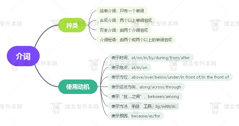 普通專升本英語要掌握多少種語法？25張思維導(dǎo)圖教會(huì)你！