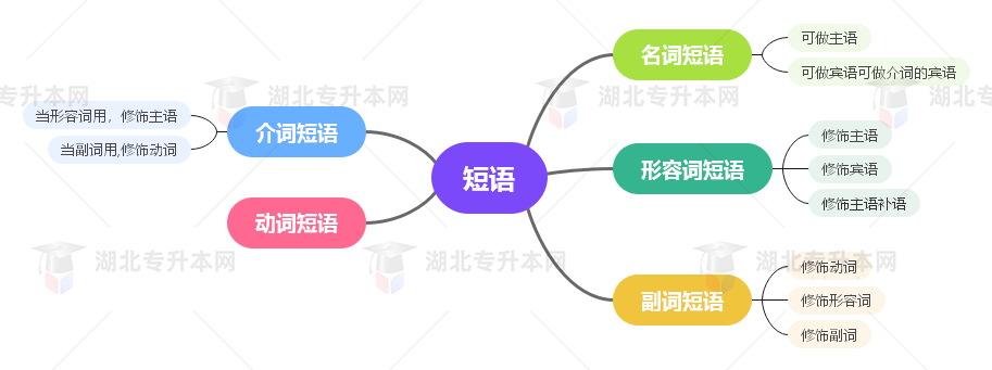 普通專升本英語要掌握多少種語法？25張思維導(dǎo)圖教會(huì)你！