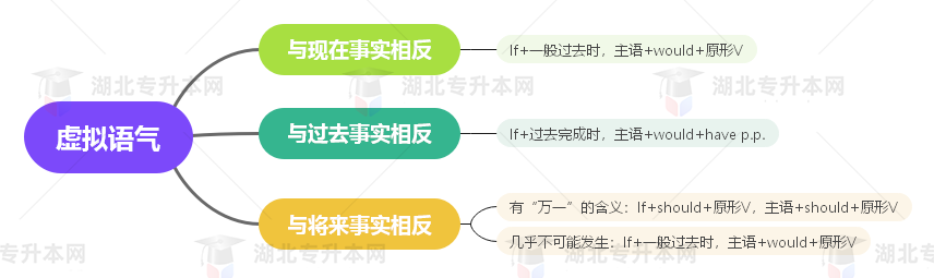 普通專升本英語要掌握多少種語法？25張思維導(dǎo)圖教會(huì)你！
