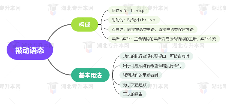 普通專升本英語要掌握多少種語法？25張思維導(dǎo)圖教會(huì)你！