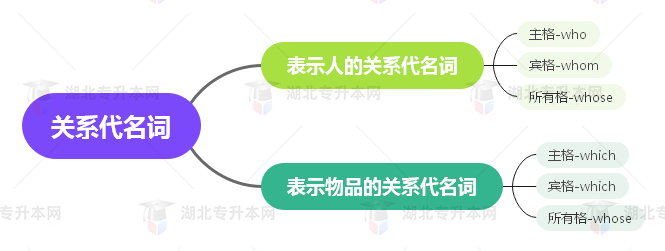 普通專升本英語要掌握多少種語法？25張思維導(dǎo)圖教會(huì)你！