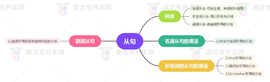 普通專升本英語要掌握多少種語法？25張思維導(dǎo)圖教會(huì)你！