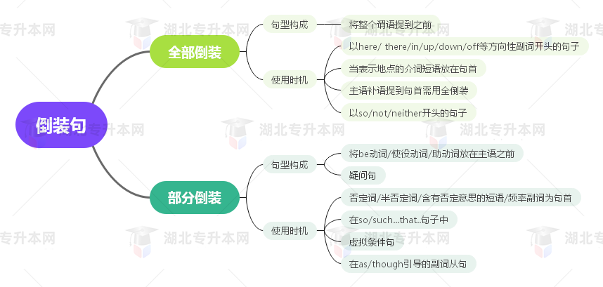 普通專升本英語要掌握多少種語法？25張思維導(dǎo)圖教會(huì)你！