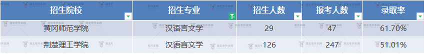 湖北專升本漢語言文學(xué)專業(yè)哪些院校最好考？