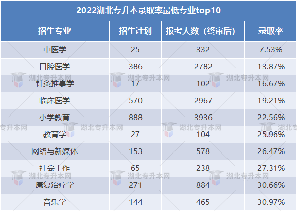 2023專升本和2022專升本哪個更難？2023要考多少分才行？