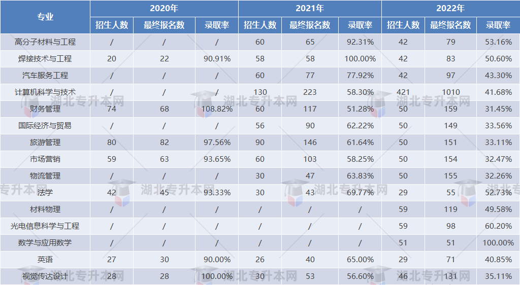 專升本擇校攻略之湖北汽車工業(yè)學(xué)院“計(jì)科招生400+”，理工er福音！