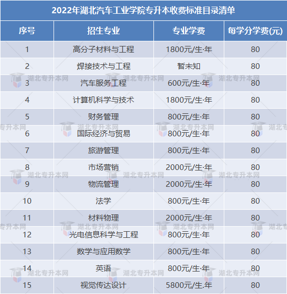 專升本擇校攻略之湖北汽車工業(yè)學(xué)院“計(jì)科招生400+”，理工er福音！