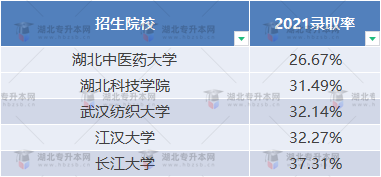 普通專(zhuān)升本近三年哪些學(xué)校比較卷？哪些學(xué)校慎重報(bào)考？
