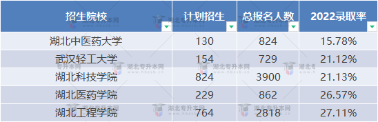 普通專(zhuān)升本近三年哪些學(xué)校比較卷？哪些學(xué)校慎重報(bào)考？