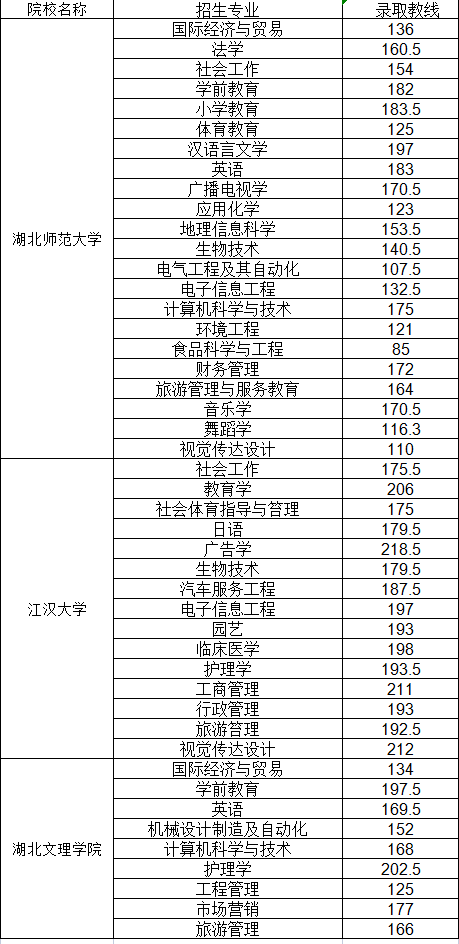 普通專升本哪些院校公布了分?jǐn)?shù)線？近三年分?jǐn)?shù)線分析